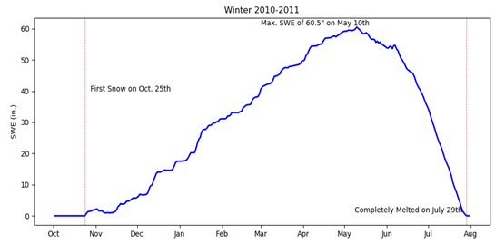 Snow Science: A Snapshot of Snowpack – The Skientist